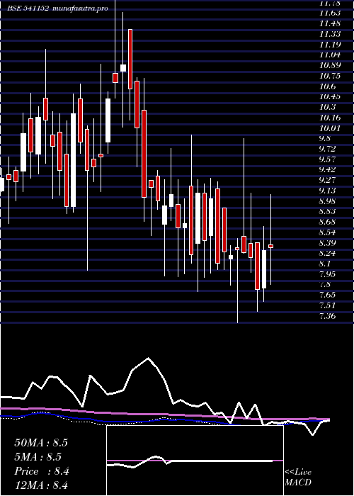 weekly chart Advitiya