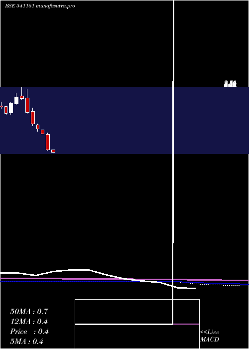 monthly chart Karda