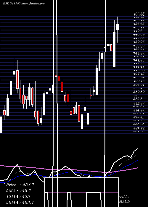 Daily chart Sandhar