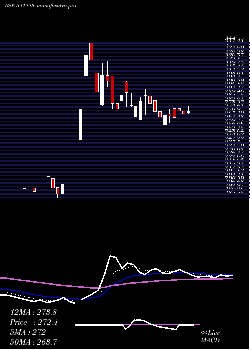 Daily chart Trl