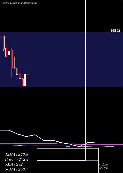 monthly chart Trl