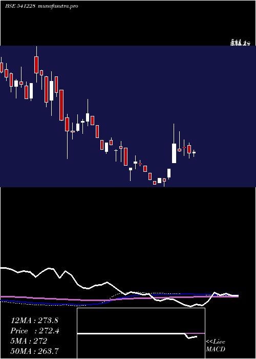 weekly chart Trl