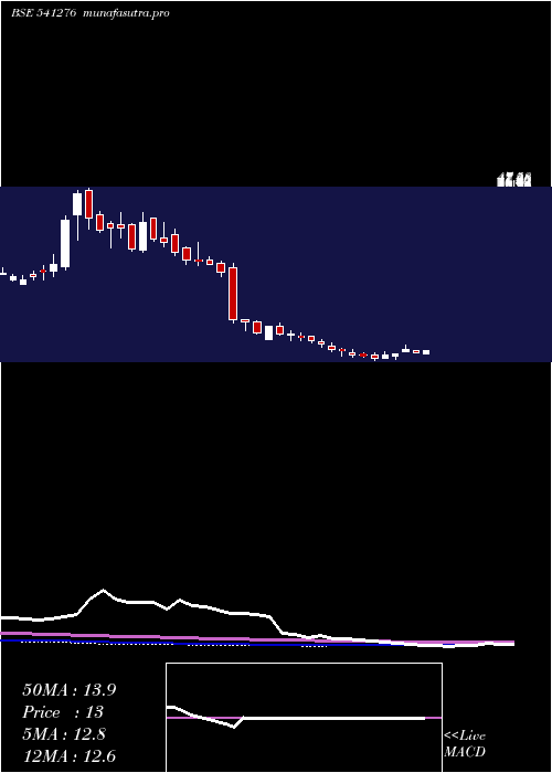  weekly chart Hardwyn