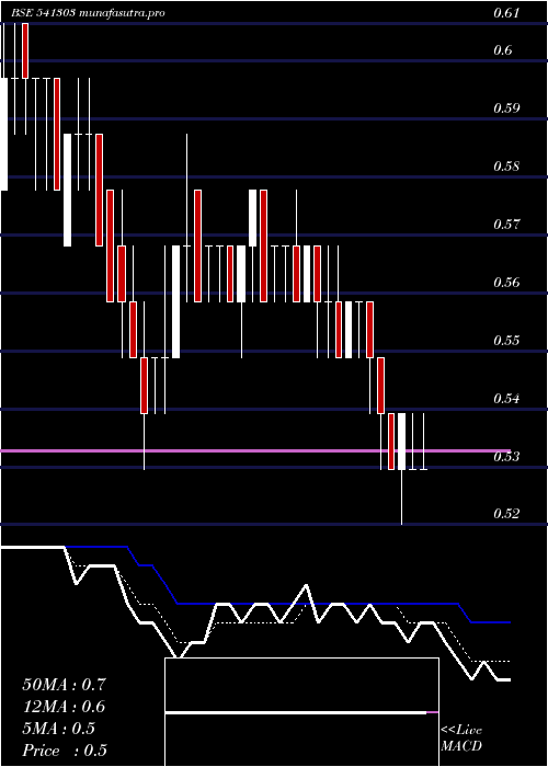  Daily chart Akshar