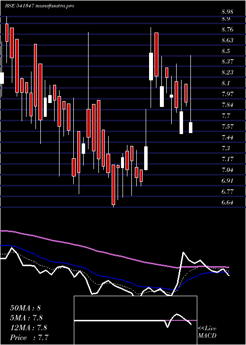Daily chart Parvati