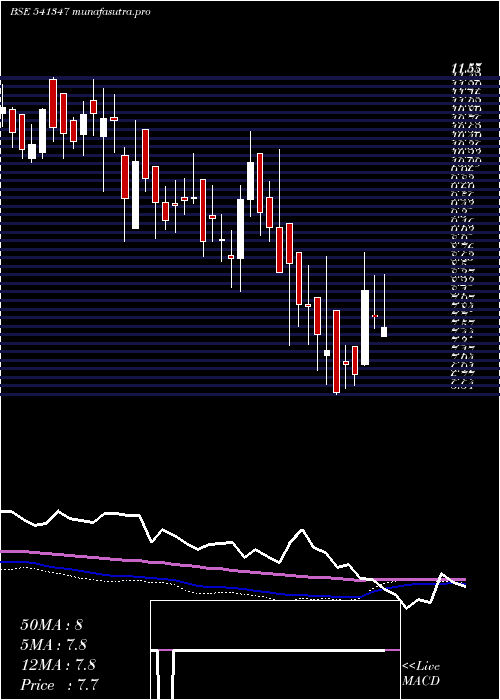 weekly chart Parvati
