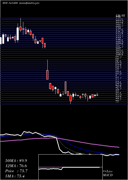 Daily chart Zimlab