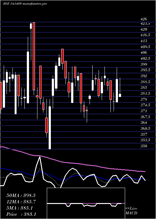 Daily chart Dollar