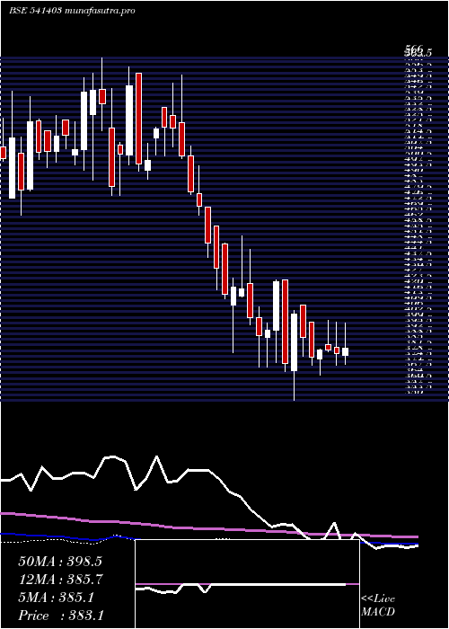 weekly chart Dollar