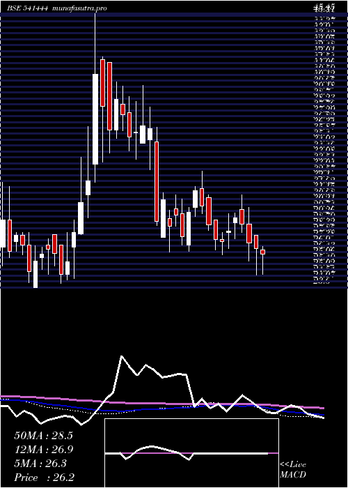 weekly chart Palmjewels