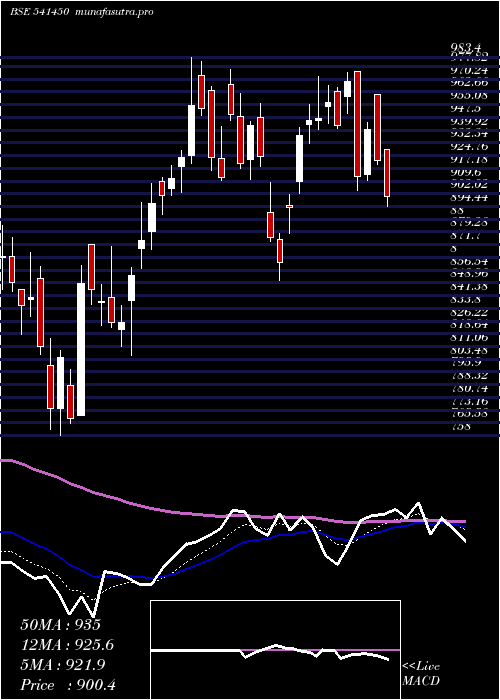  Daily chart Adanigreen