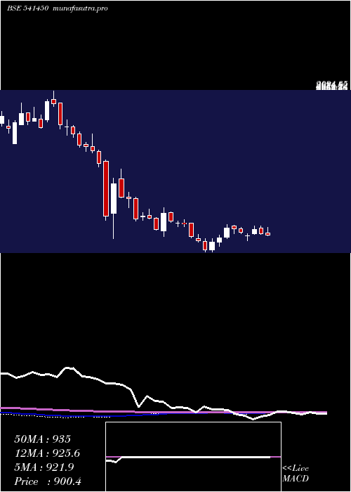  weekly chart Adanigreen