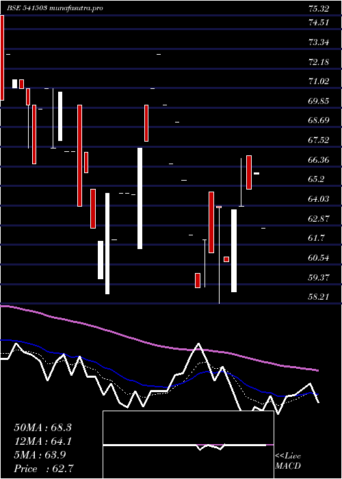  Daily chart Unick
