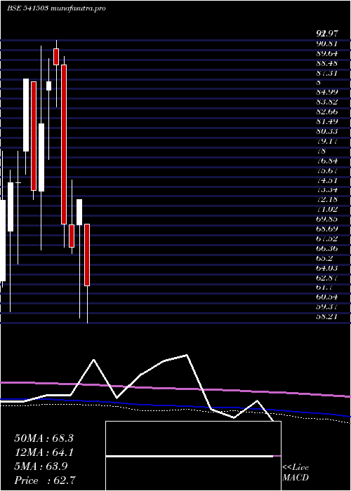  monthly chart Unick