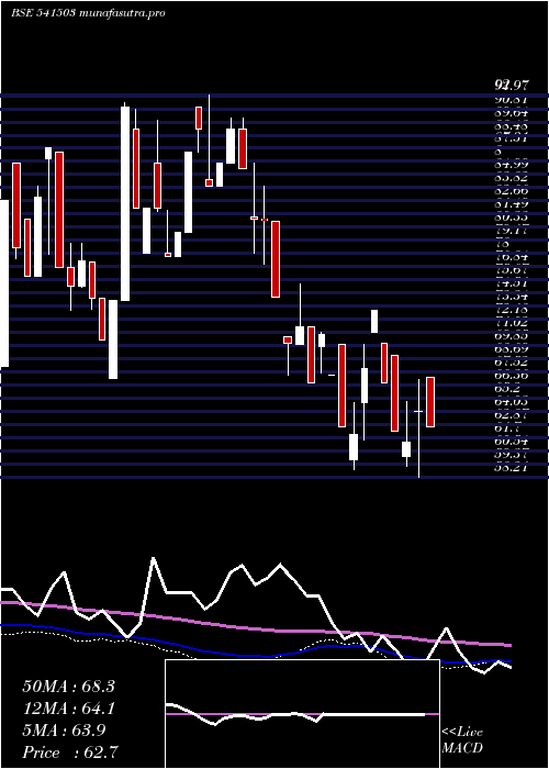  weekly chart Unick