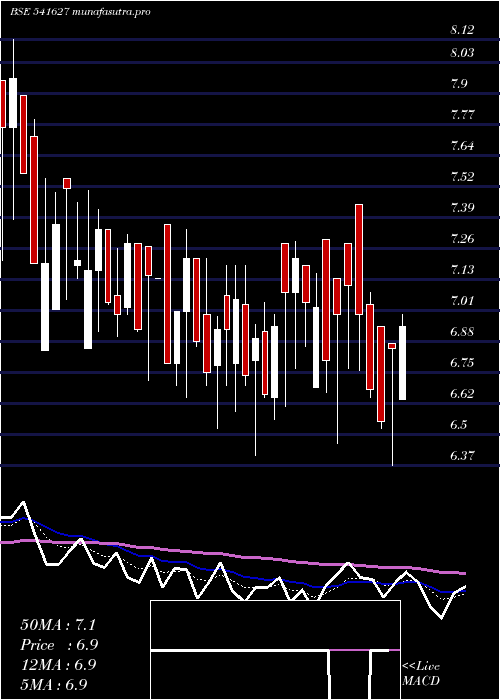 Daily chart Hitechwind