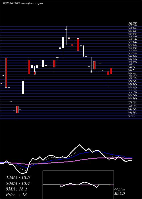 Daily chart Gfil