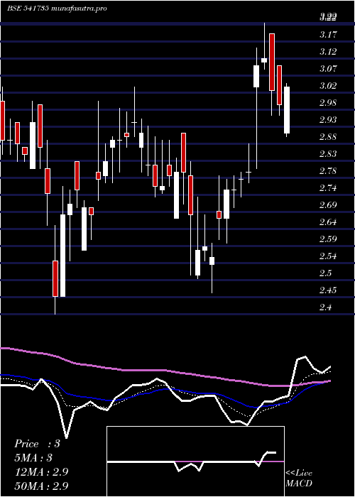 Daily chart Vivanta
