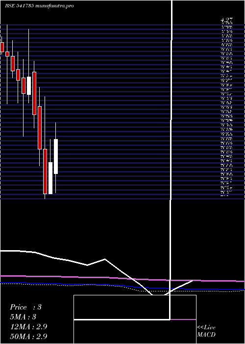 monthly chart Vivanta