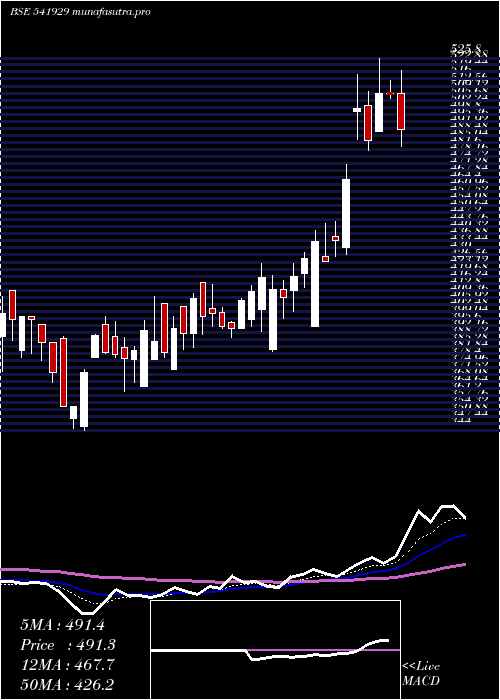  Daily chart Sgil