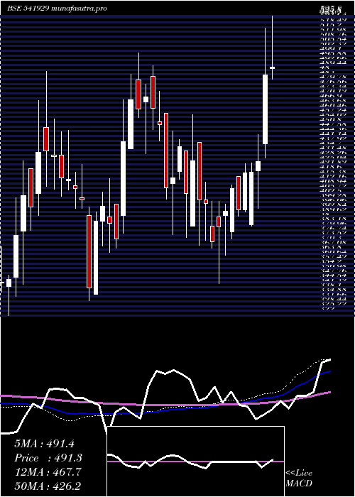  weekly chart Sgil