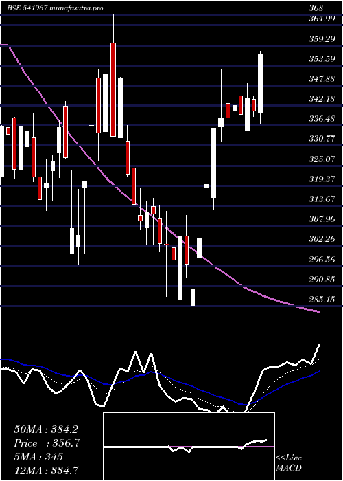 Daily chart Skygold