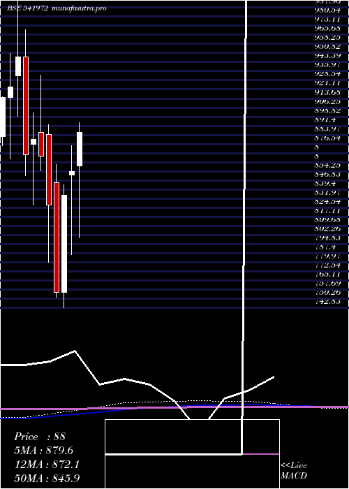 monthly chart Setfsn50