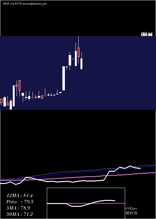 monthly chart Mach