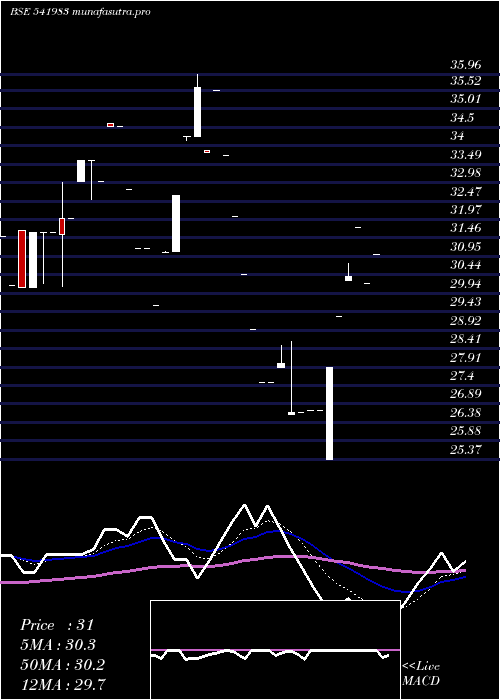 Daily chart Innovative