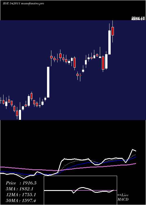 Daily chart Grse