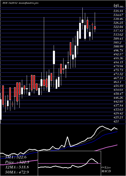  Daily chart Aal