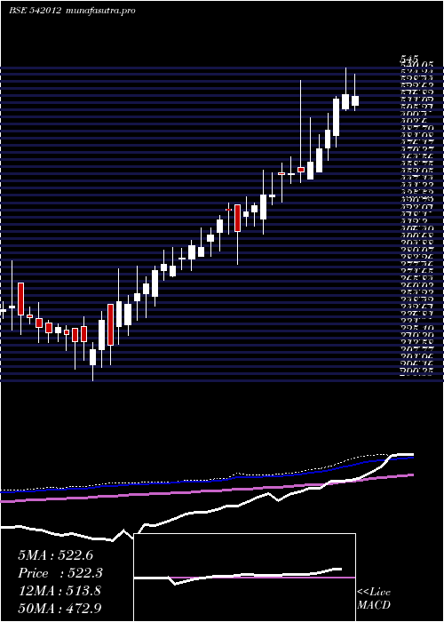  weekly chart Aal