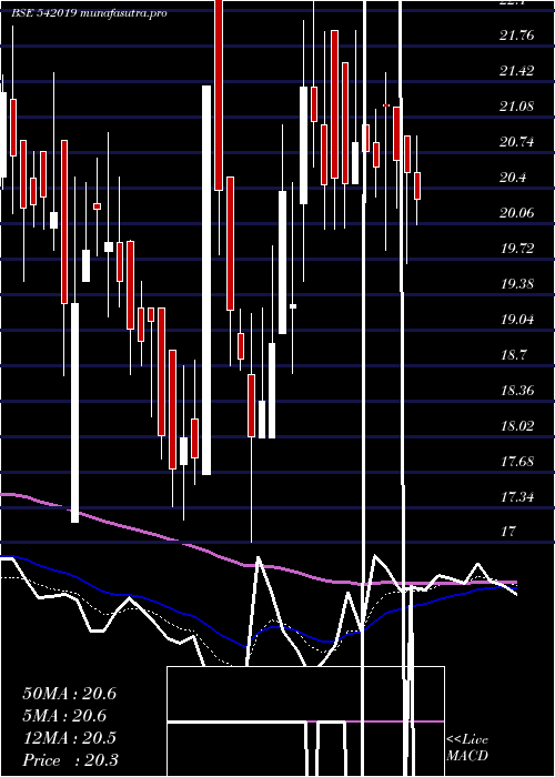  Daily chart Shubham