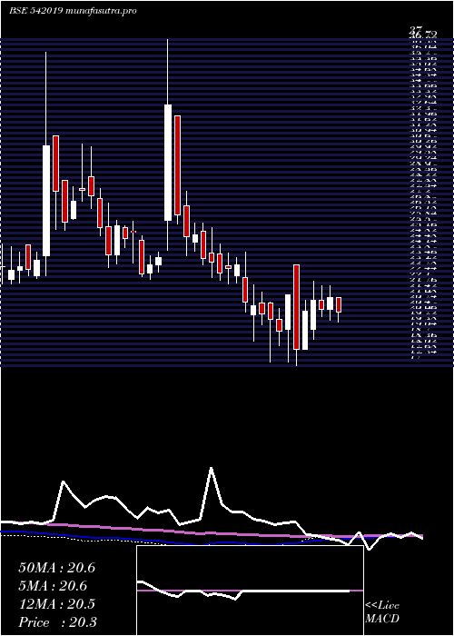  weekly chart Shubham