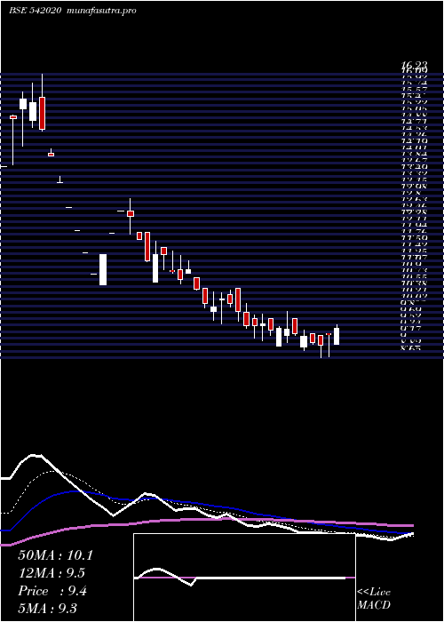 Daily chart Aki