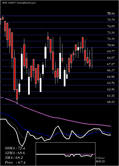 Daily chart Bcpl
