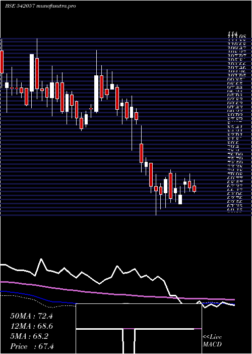 weekly chart Bcpl