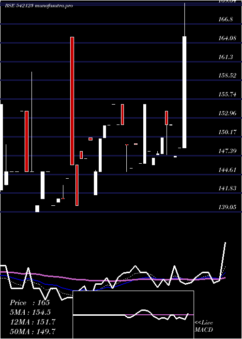  Daily chart Phosphate