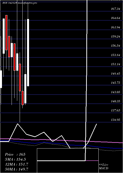  monthly chart Phosphate