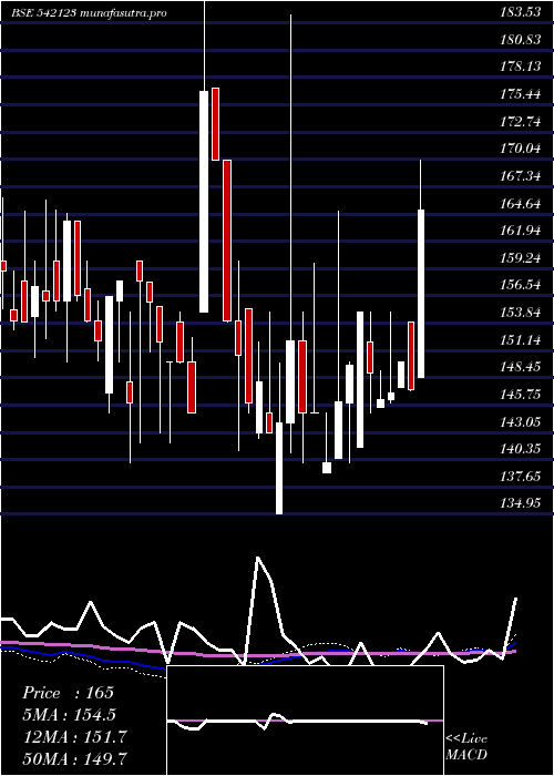  weekly chart Phosphate
