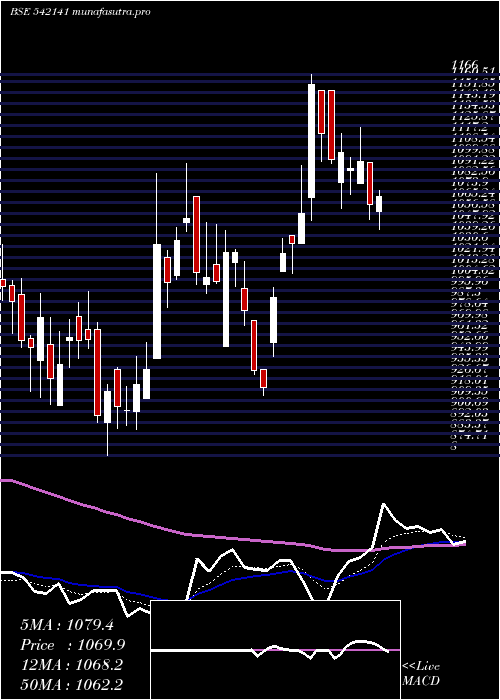 Daily chart Technoe