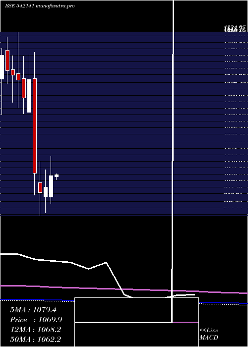 monthly chart Technoe