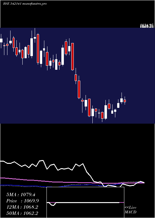 weekly chart Technoe