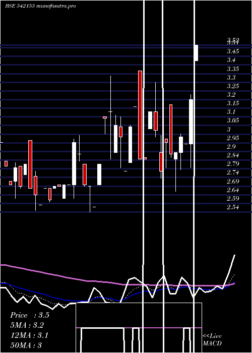 Daily chart Dgl
