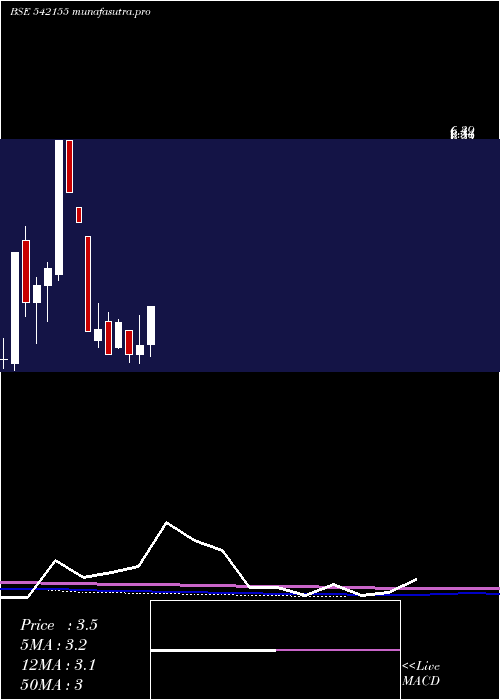monthly chart Dgl