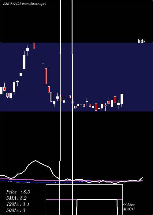 weekly chart Dgl