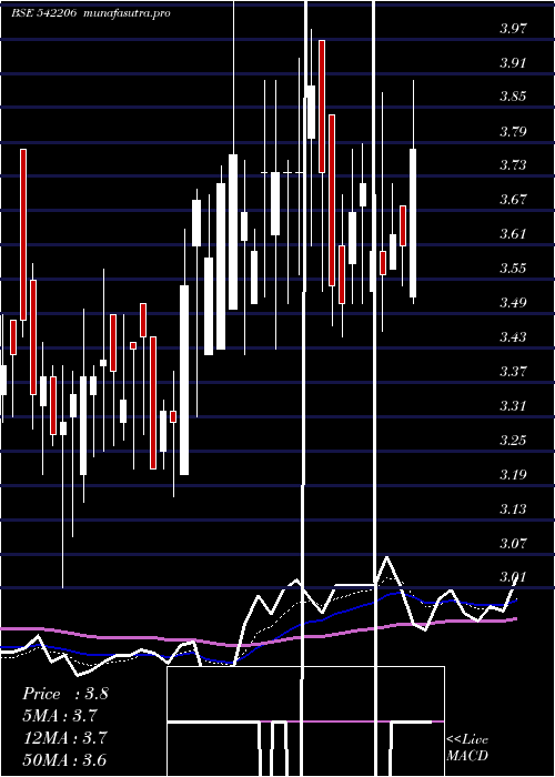 Daily chart Nivaka