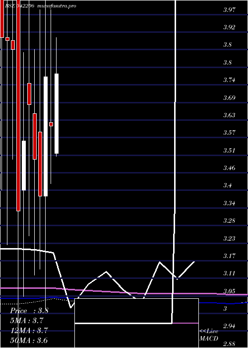 monthly chart Nivaka