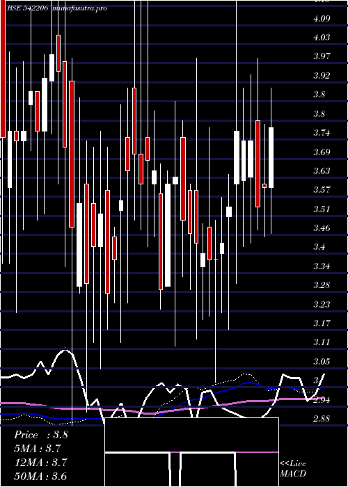 weekly chart Nivaka