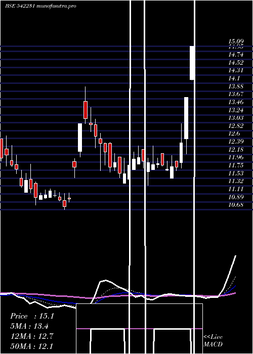 Daily chart Nilaspaces
